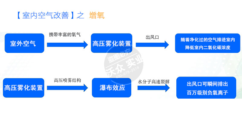 室內(nèi)空氣加濕凈化設(shè)備。