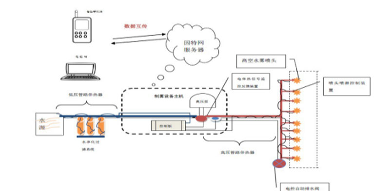 煤場(chǎng)拆遷爆破噴霧降塵設(shè)備