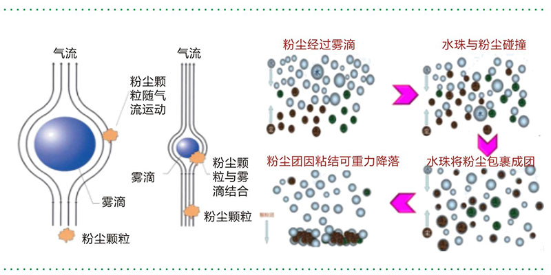 高空射水菲霧系統(tǒng)